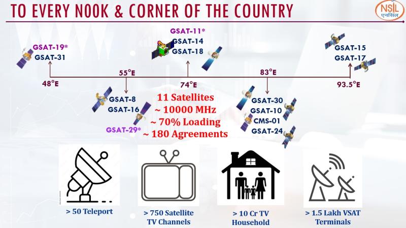 NSIL Satellite Fleet